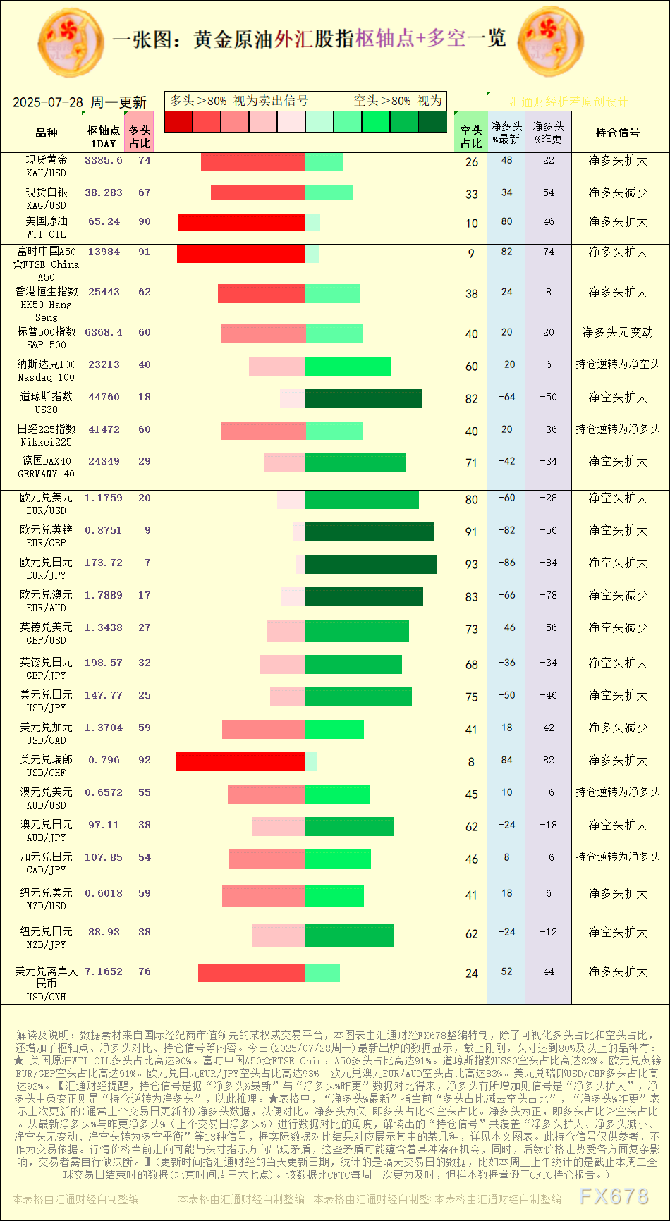 【图：黄金原油外汇股指枢轴点及多空持仓信号解读，来源：汇通财经特制图表。(点击图片放大看大图)】