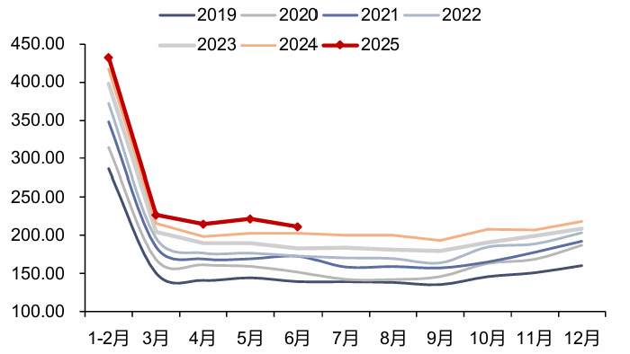 资料来源：iFinD，信达证券研发中心