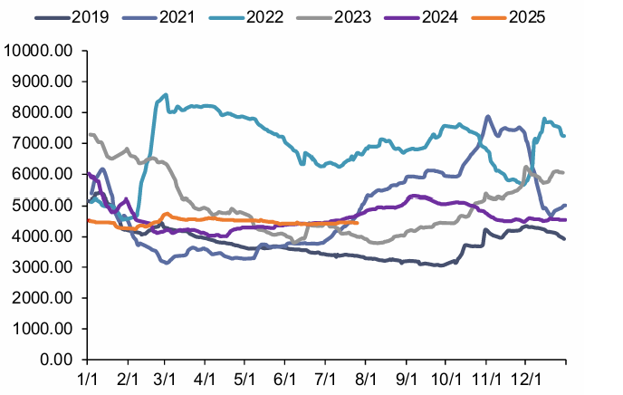 资料来源：iFinD，信达证券研发中心