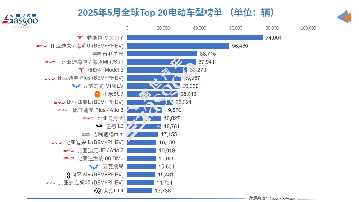 全球电动汽车江湖重构：比亚迪称王、吉利狂飙、特斯拉失速