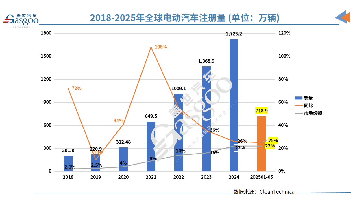 全球电动汽车江湖重构：比亚迪称王、吉利狂飙、特斯拉失速