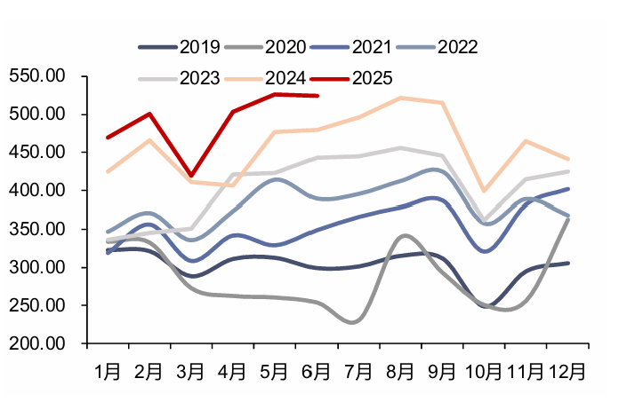 资料来源：iFinD，信达证券研发中心