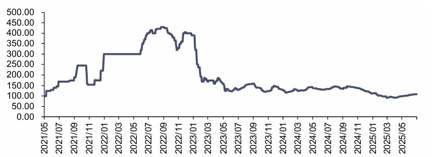 资料来源：iFinD，信达证券研发中心