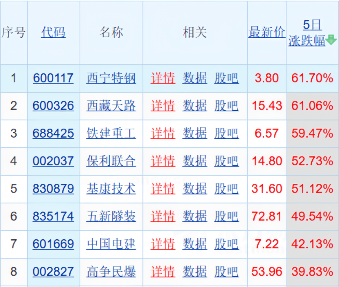 （来源：东方财富网）