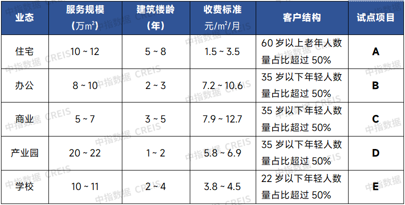 资料来源:中指研究院