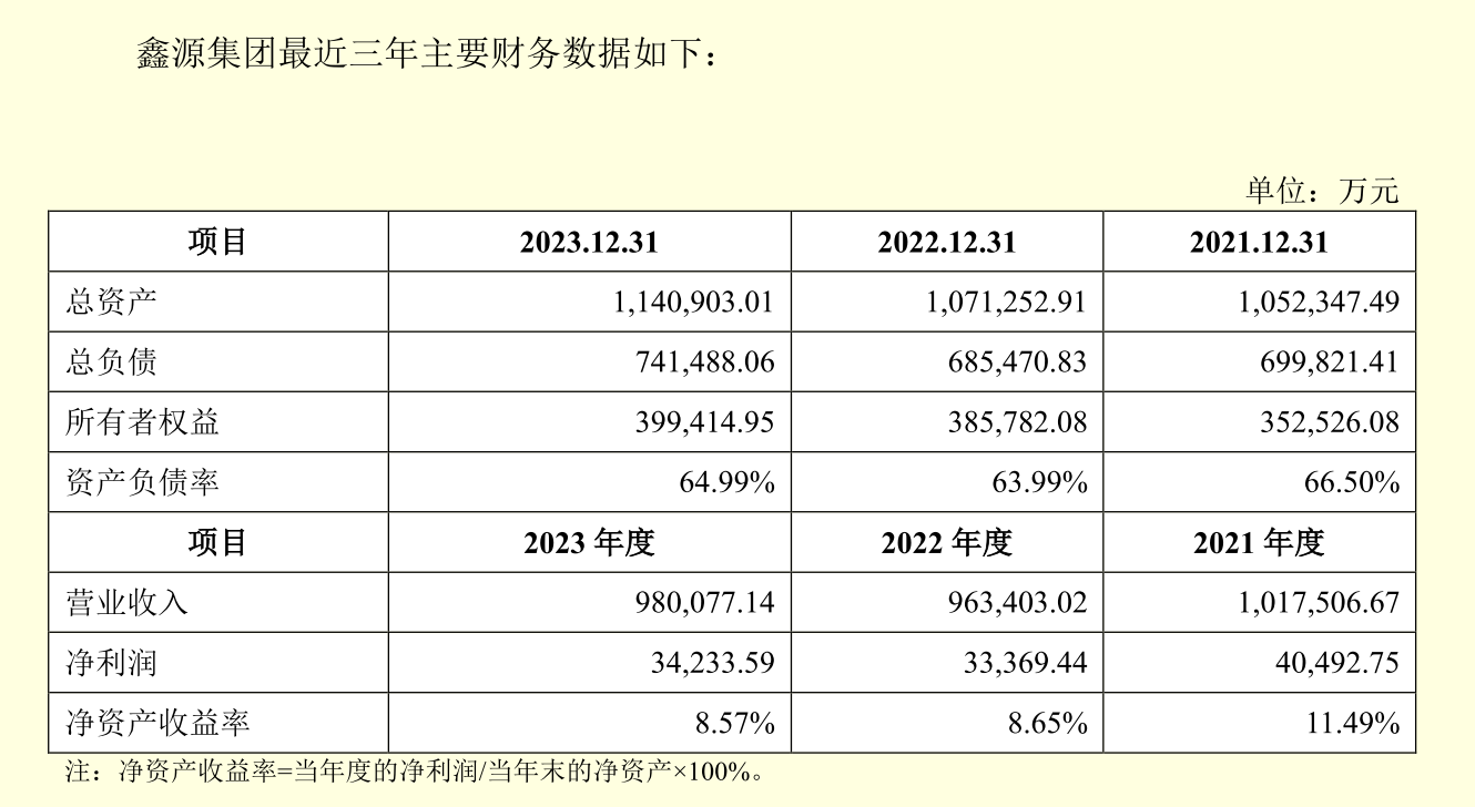 东方鑫源集团最近三年主要财务数据 来源:上市公司公告