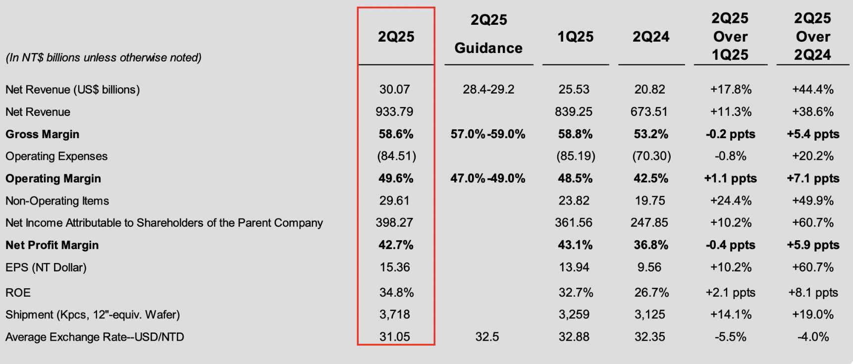 台积电(TSM.US)业绩强劲难掩危机，正被“高估”与“追兵”双重包围