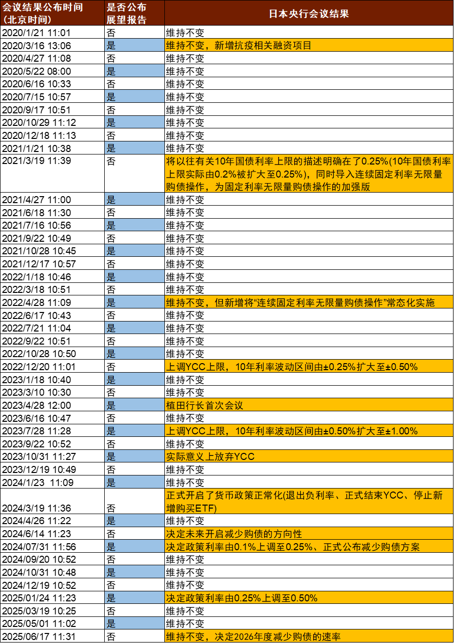 注：橙色部分表示货币政策内容出现了一定变化资料来源：彭博资讯，中金公司研究部