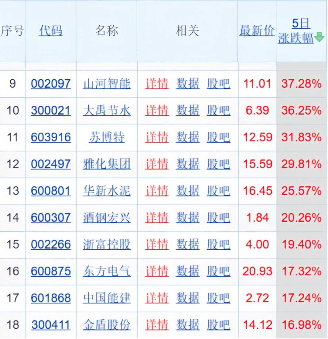 （来源：东方财富网）