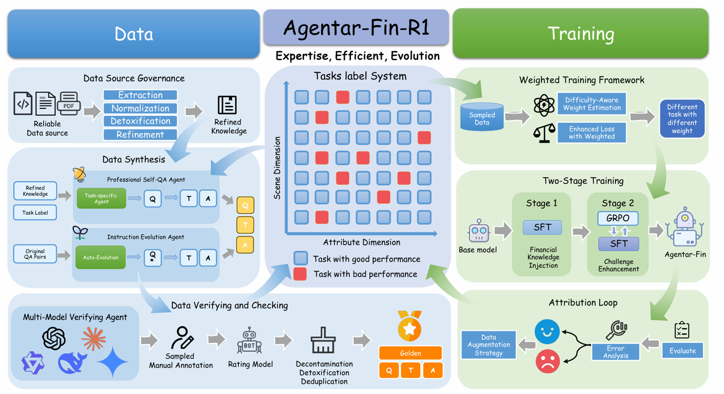 ▲ Agentar-Fin-R1 的开发流程
