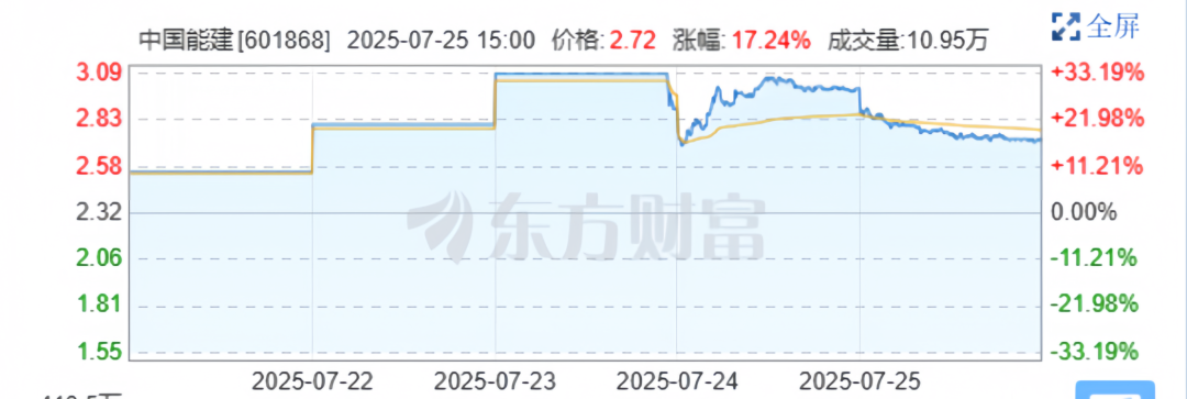 （来源：东方财富网）