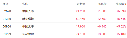 注：保险股的表现