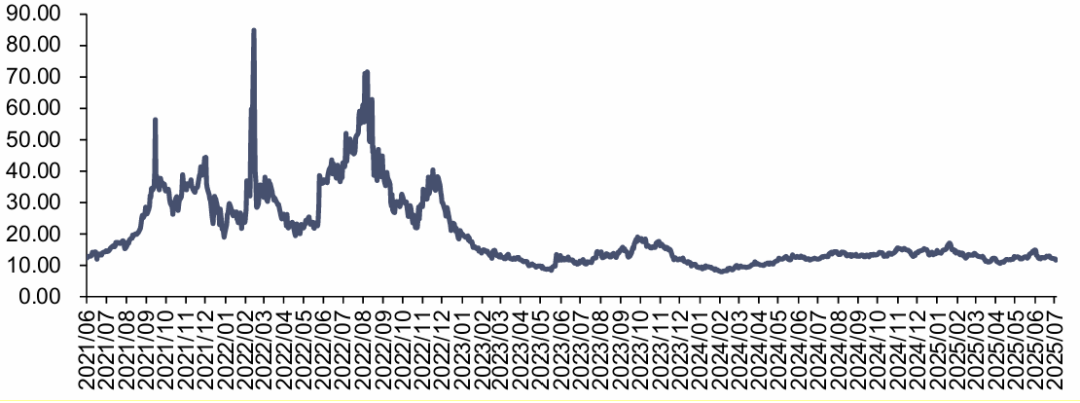 资料来源：iFinD，信达证券研发中心