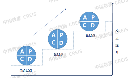 资料来源:中指研究院整理