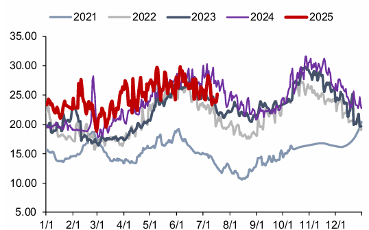 资料来源：CCTD，信达证券研发中心