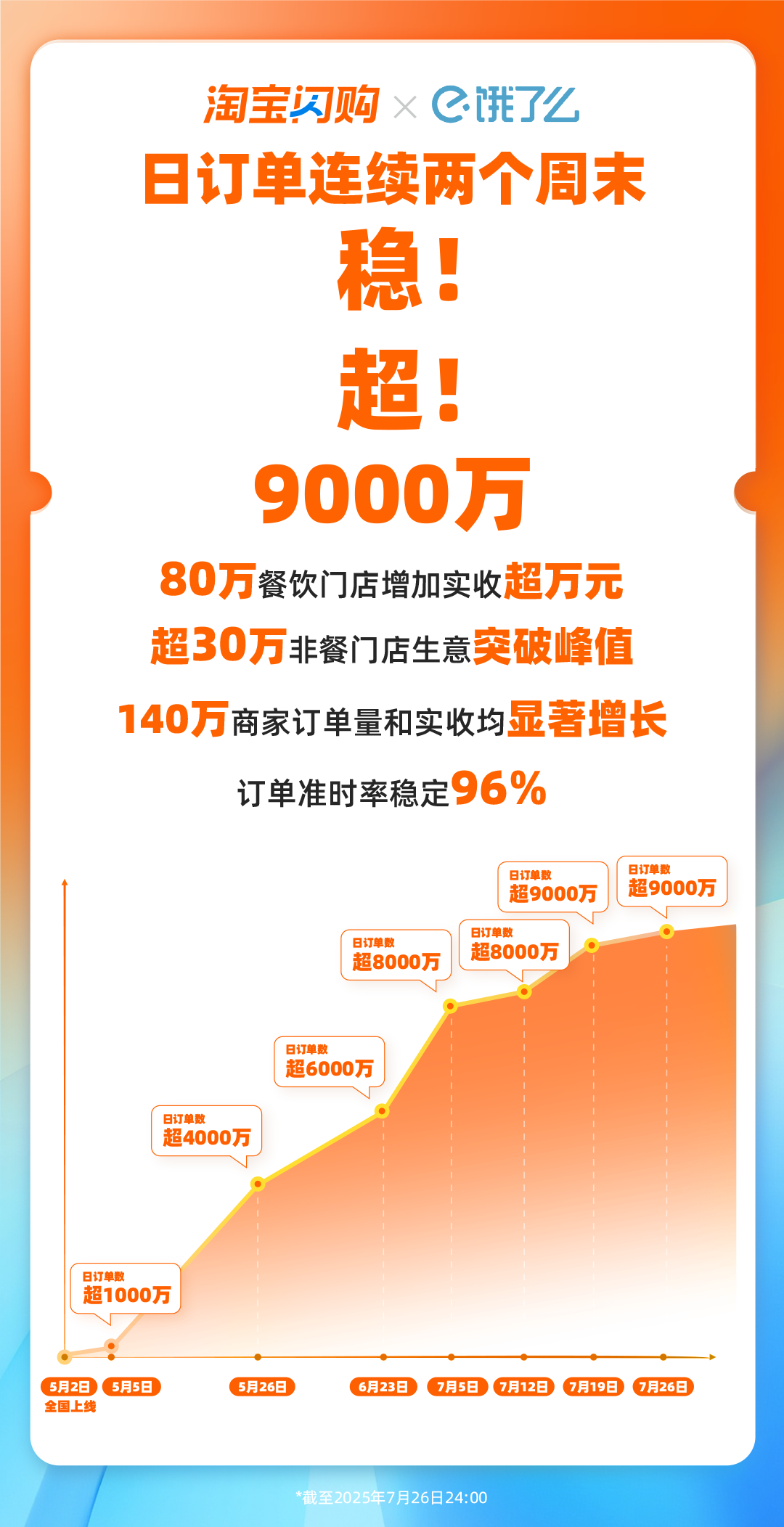 连续两个周末，淘宝闪购 x 饿了么日订单超 9000 万