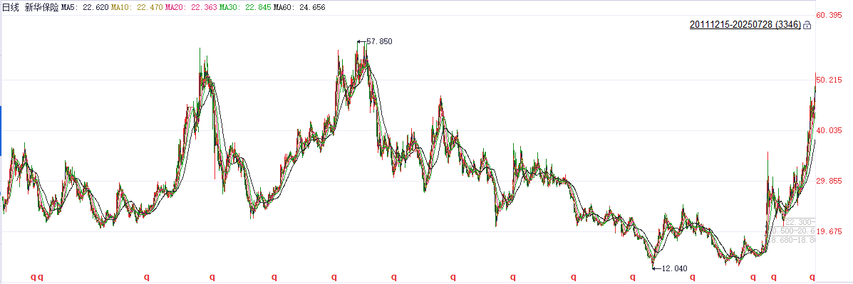 注：新华保险的表现