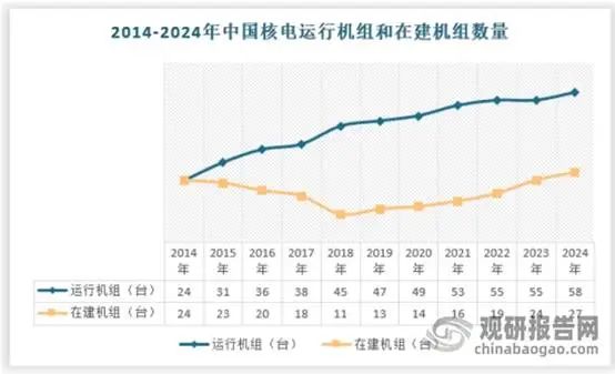 资料来源：国家核安全局，观研天下数据中心整理