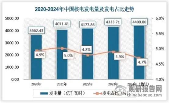 资料来源：国家核安全局，观研天下数据中心整理