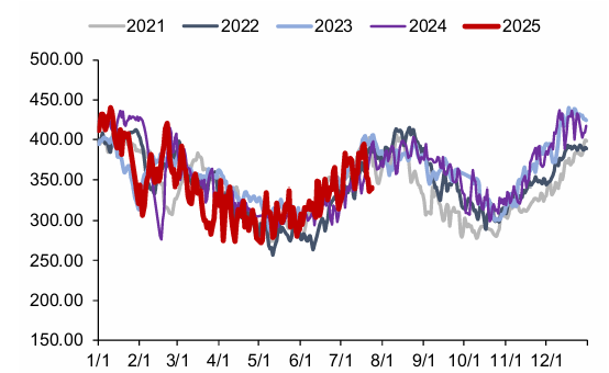 资料来源：CCTD，信达证券研发中心
