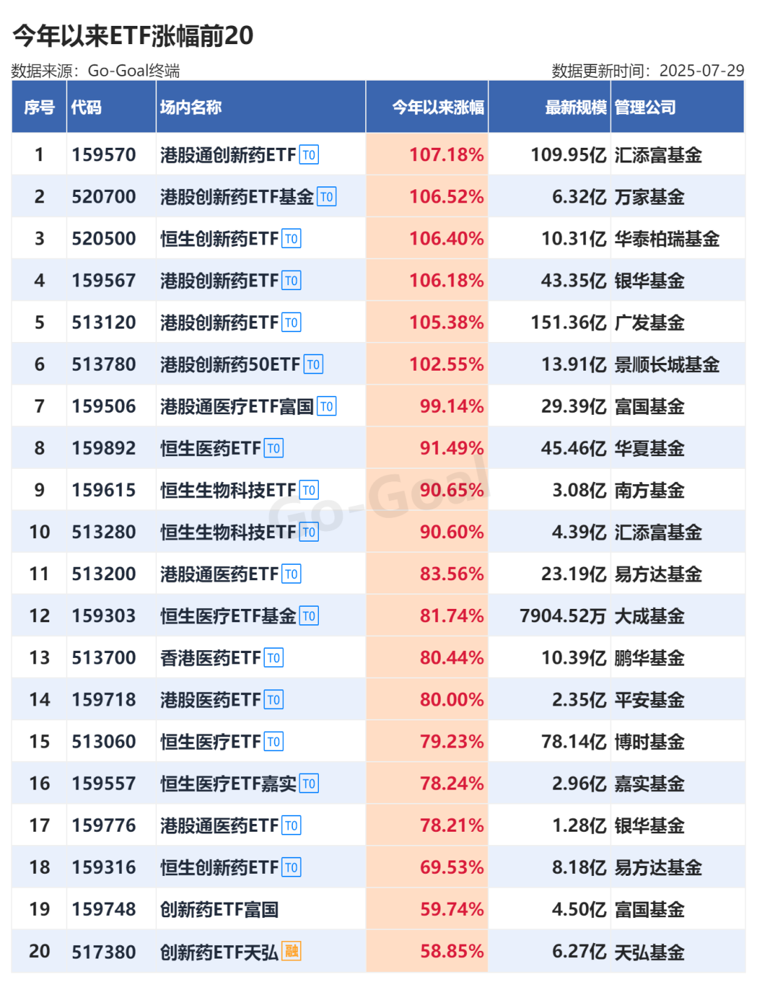 年内涨超100%，创新药为何持续爆发？