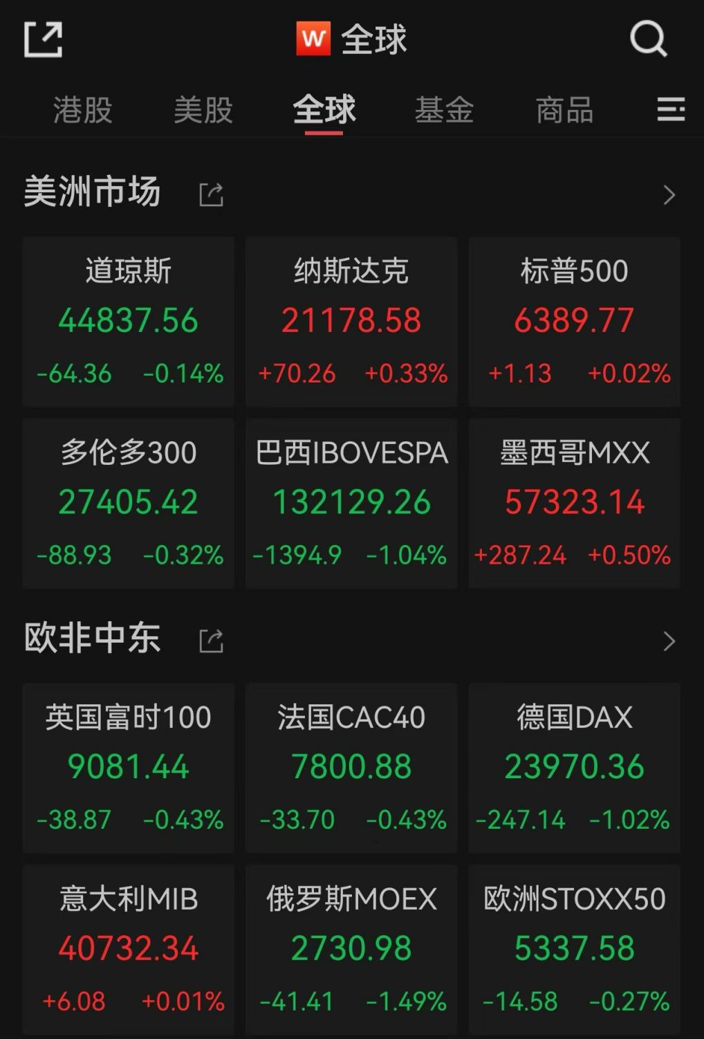 标普500指数盘中突破6400点，特斯拉涨逾3%