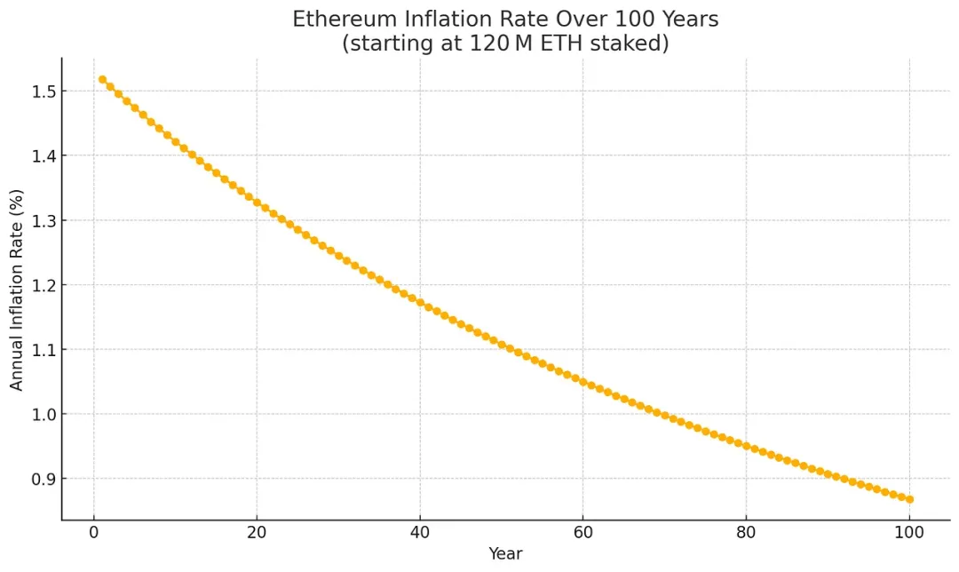 图 3：ETH 最大发行量的说明性推断，假设 100% 的 ETH 被质押，起始质押量为 1.2 亿 ETH，期限为 100 年