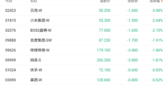 注：科网股的表现