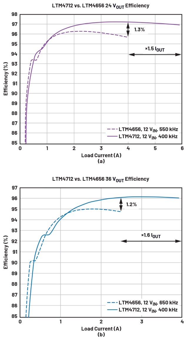 图6.升压模式效率和电流能力比较：(a) 24 VOUT效率，(b) 36 VOUT效率。