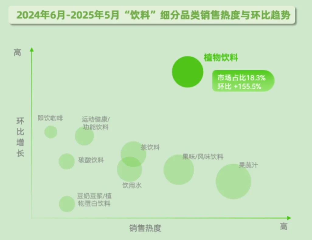 (抖音饮料品类销售热度大于1亿+的细分品类销售热度，图片源自飞瓜数据)