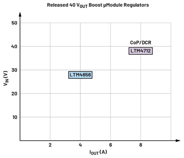 图4.ADI 40 V升压型稳压器系列。