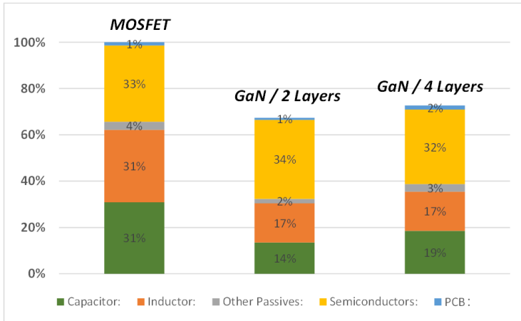 图 9. BOM 成本比较