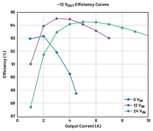 图9.基准平台测试的-12 VOUT效率曲线。
