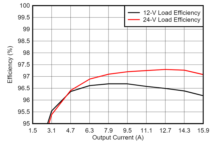 图 4 旧 TIDA-010042 效率曲线