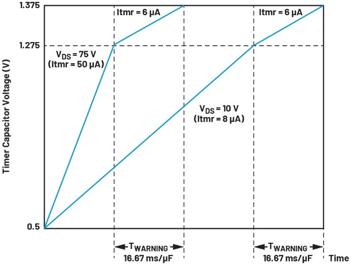 图3.在LT4363中，根据漏源电压对定时电容器进行充电，实现对SOA曲线的一种准仿真。