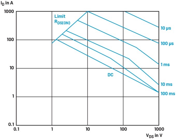 图2.MOSFET的典型SOA曲线。