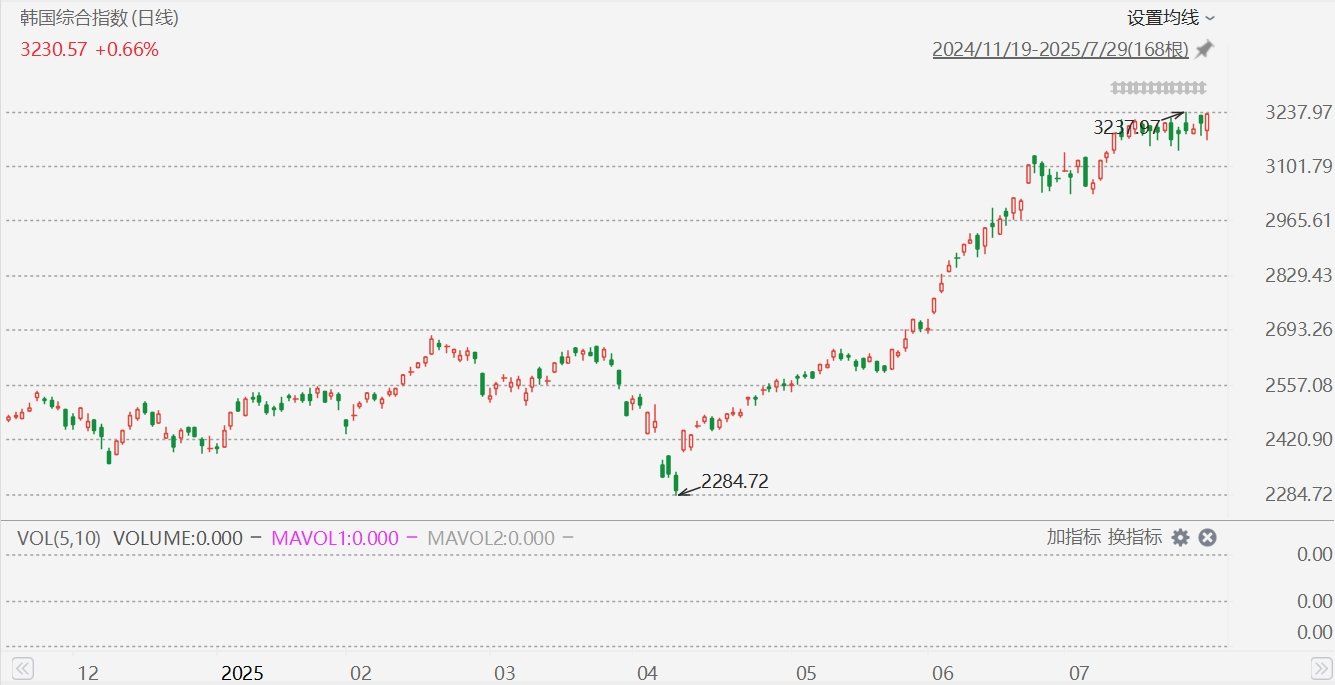 强劲外资买盘提振韩国股市升至近4年高位