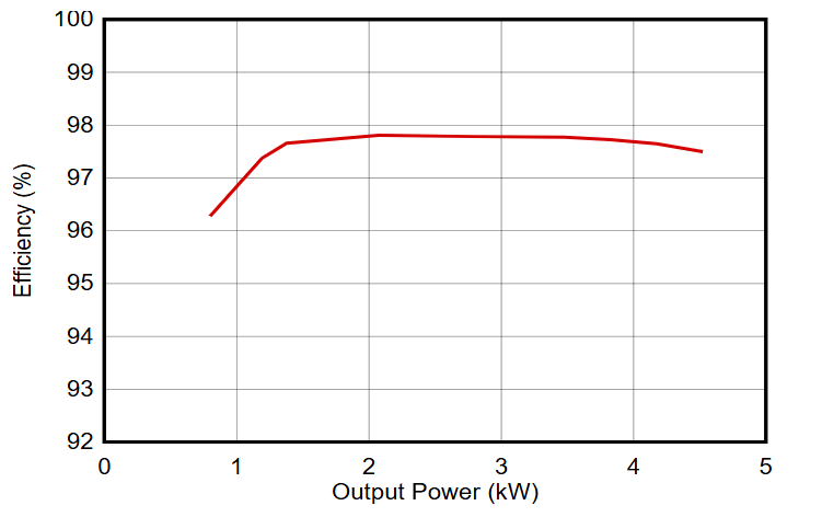 图 4. 将光伏面板输出的电力转换到电网时的效率（350VDC、230VAC）。