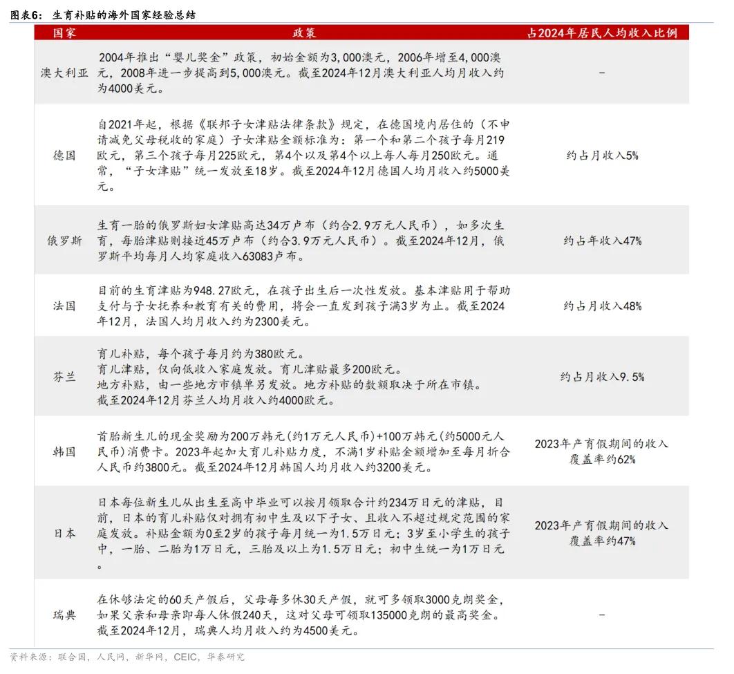 华泰| 宏观：育儿补贴的宏观影响