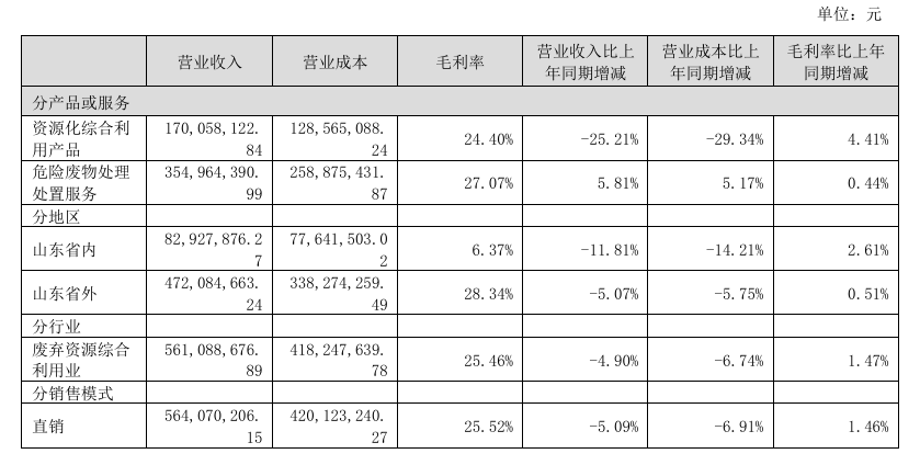 图源：惠城环保公告