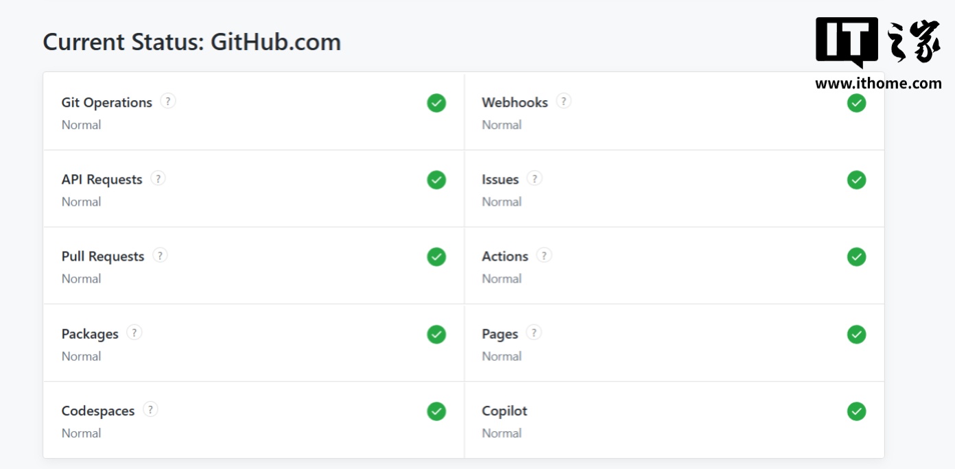 ▲ IT之家发稿时的 GitHub Status 页面截图
