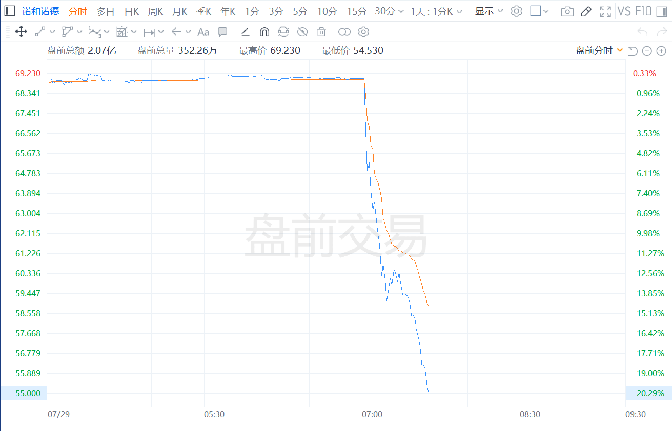 美股异动丨诺和诺德盘前大跌20% 公司下调2025年展望