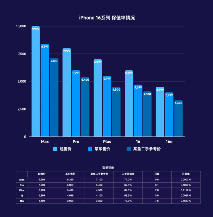(统计为国行 基础配置版本 闲鱼参考基本全新成色)