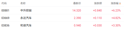 注：汽车经销商股的表现
