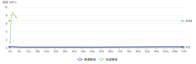 　　图示：七牛云对象存储 Kodo 加速前后效果对比