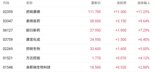 注：医药股的表现