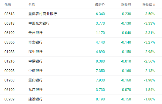 注：银行股的表现
