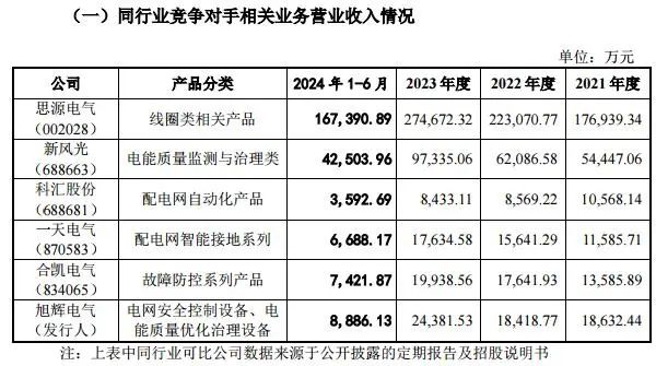 （截图来自问询回复）