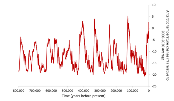 △ 南极洲 80 万年前至2022年的平均地表温度，来源：参考3