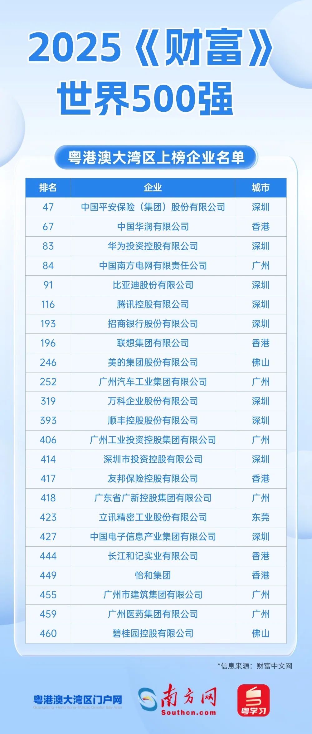 2025年世界500强企业，大湾区占23家！